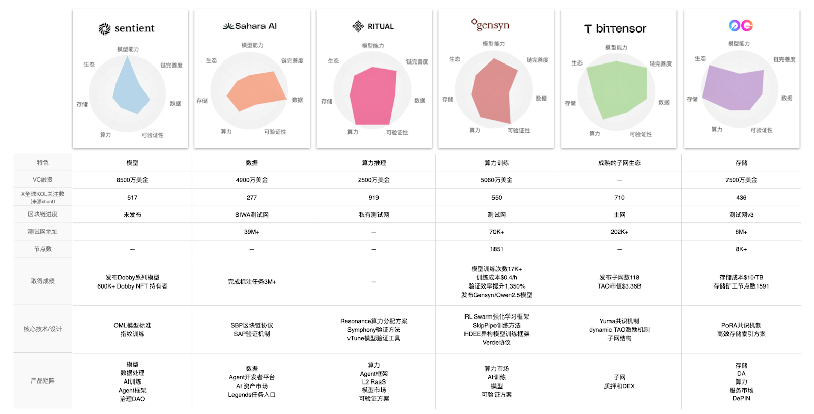 AI Layer 1 研报:寻找未来链上DeAI应用的沃土