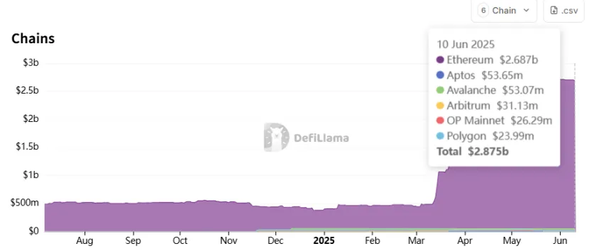 Trend Research：写在暴涨前夕，我们为何看好 ETH