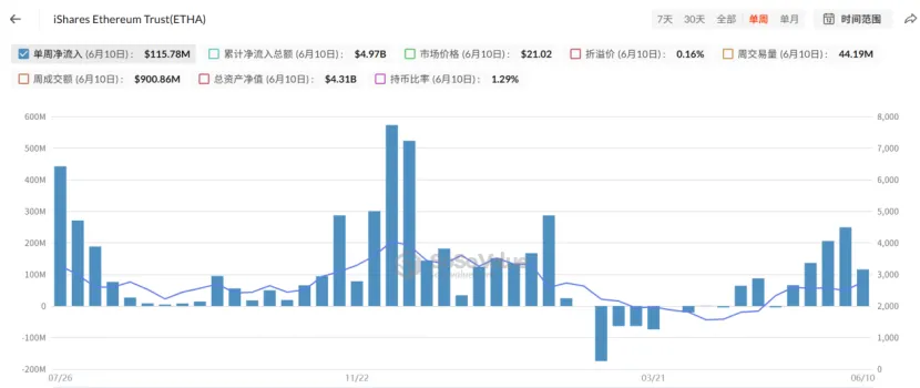 Trend Research：写在暴涨前夕，我们为何看好 ETH