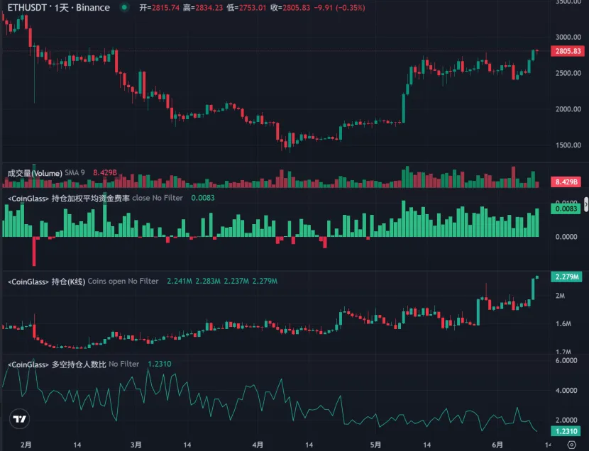 Trend Research：写在暴涨前夕，我们为何看好 ETH