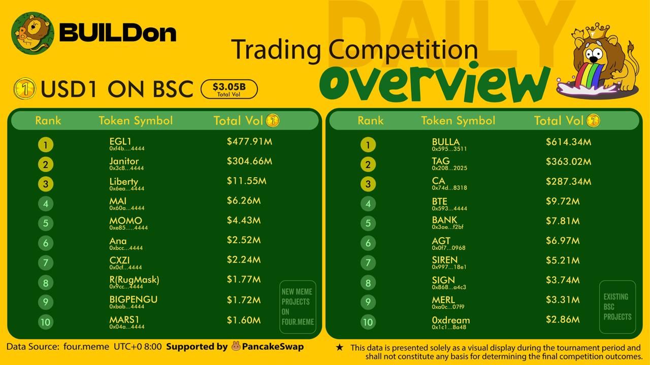 BNB AI Game TOP 1，AIVille才是USD1生态的黑马