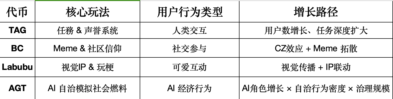 BNB AI Game TOP 1，AIVille才是USD1生态的黑马