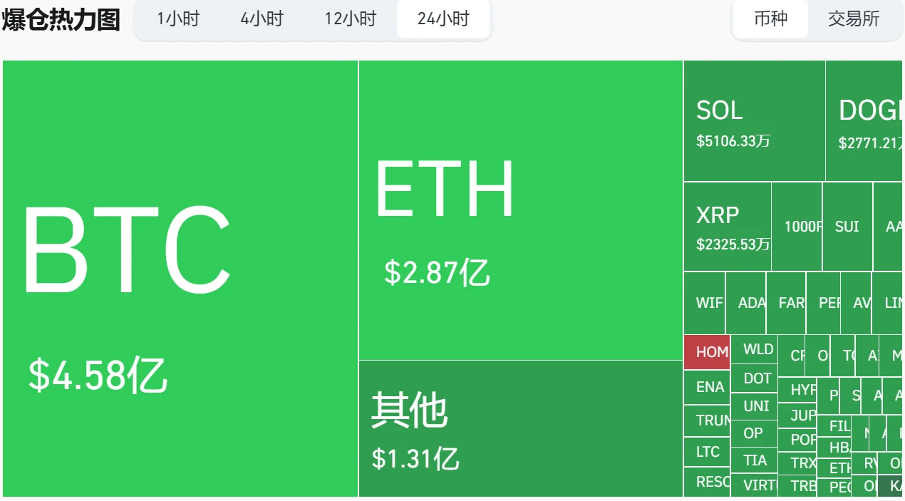 战争与加密的魔幻24小时：黄金暴涨，BTC暴跌，而巨鲸正在ETH上