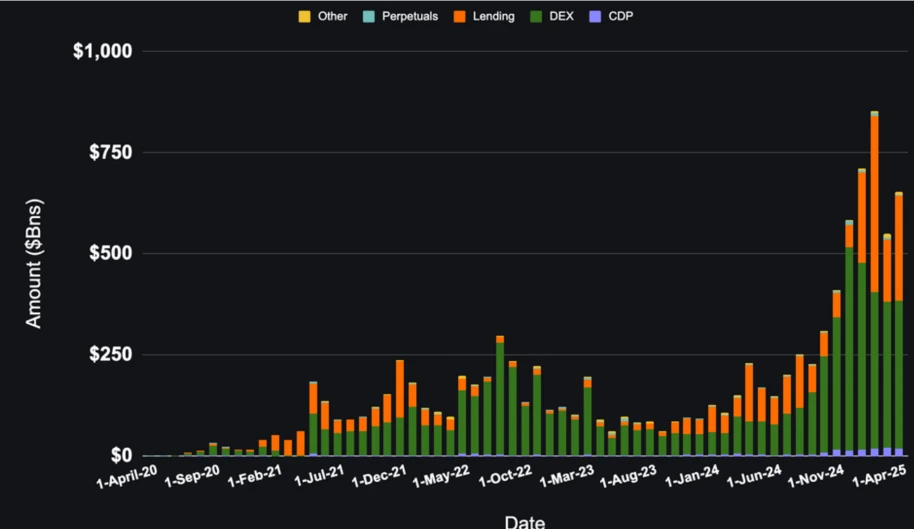 DeFi