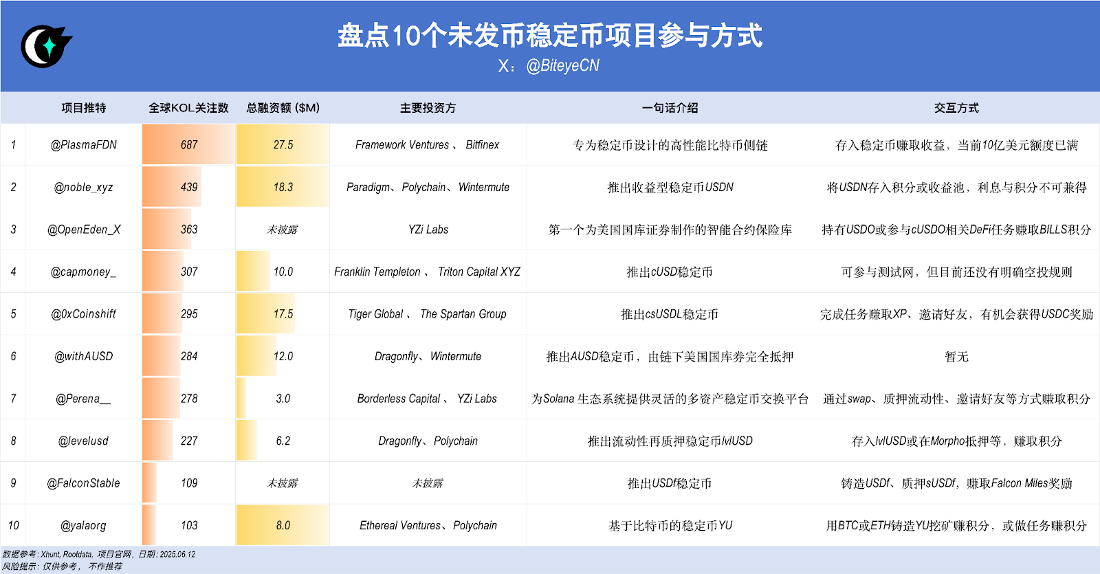稳定币赛道未来已来,盘点10个潜力项目与交互机会
