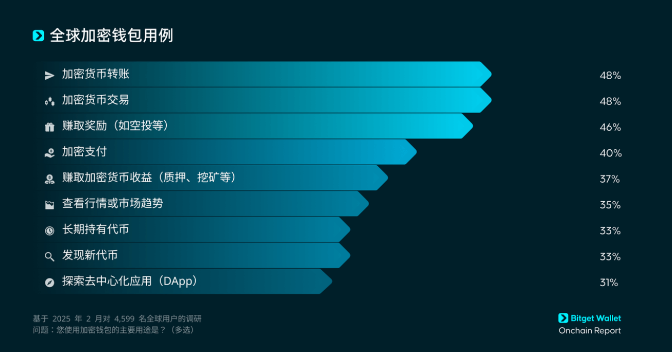 钱包赛道内卷,Bitget Wallet另辟“走向大众”的新路线 ?