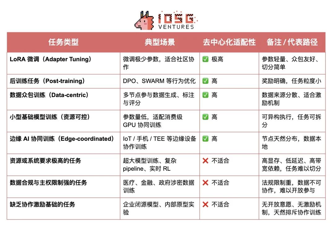 去中心化