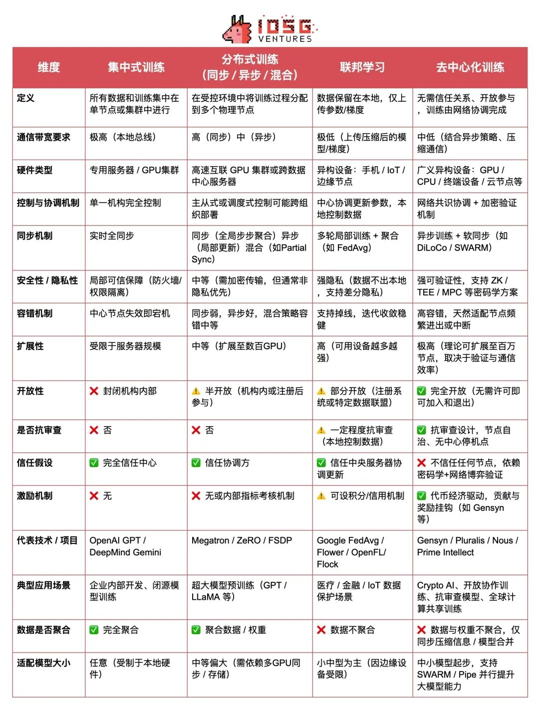 去中心化