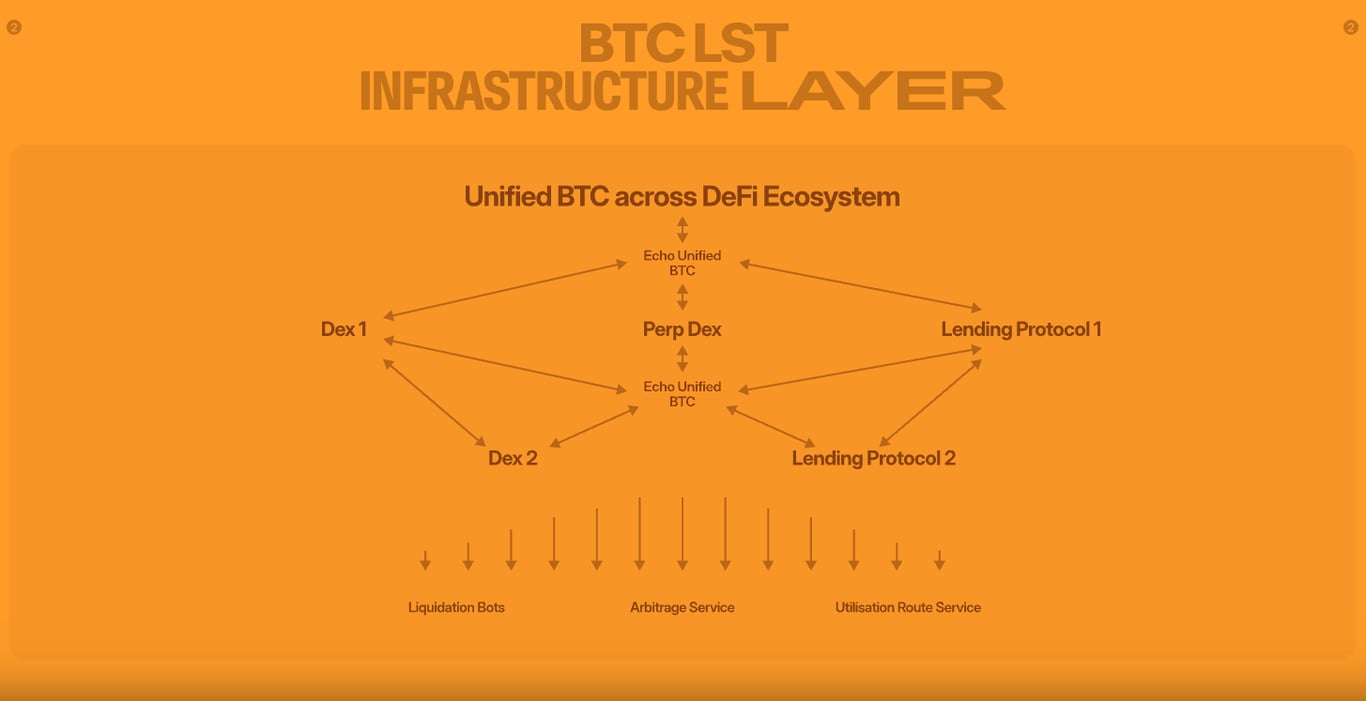 Echo Protocol：让 BTC “活”起来的跨链质押协议