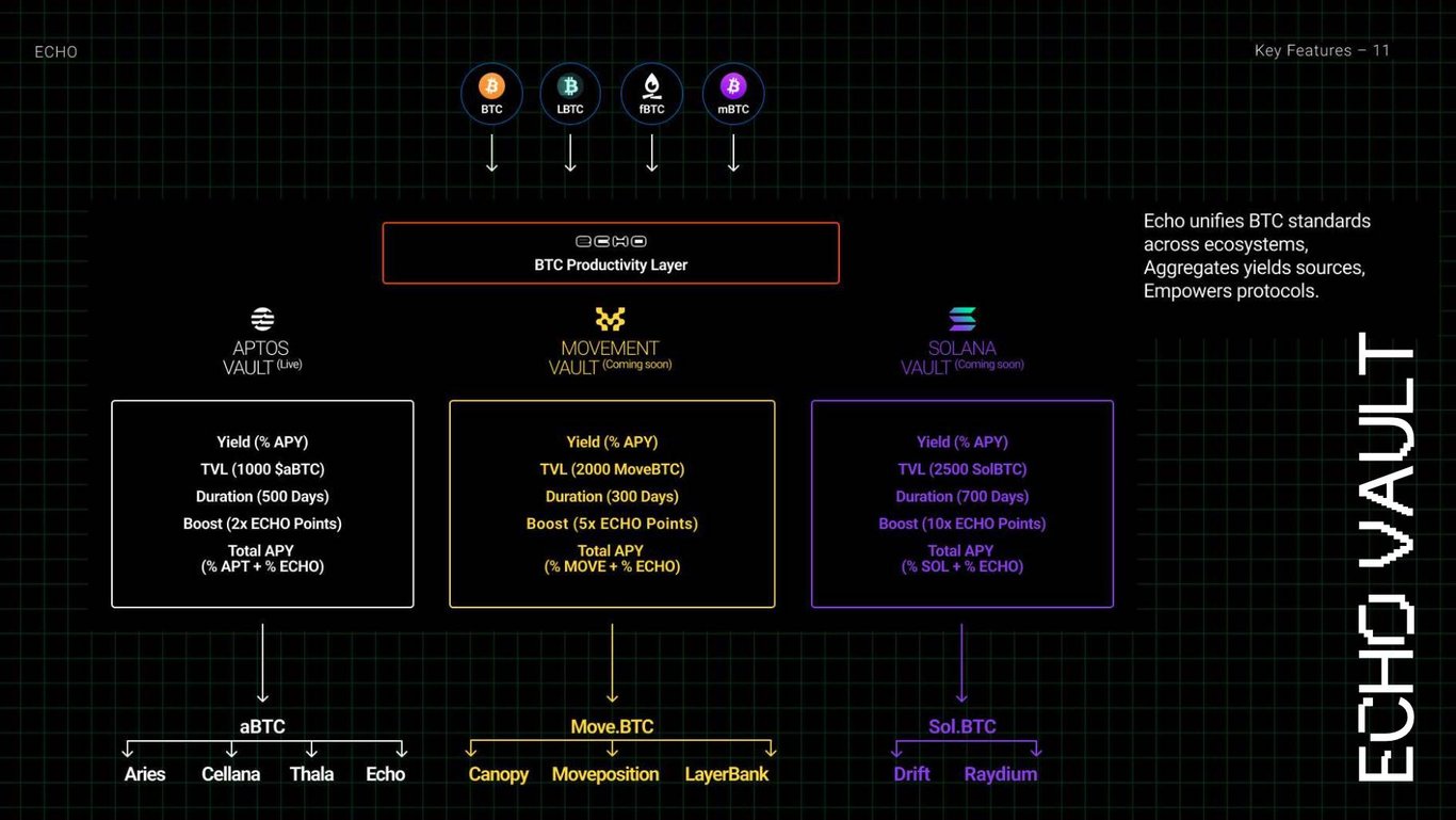 Echo Protocol：让 BTC “活”起来的跨链质押协议