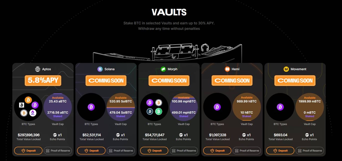Echo Protocol：让 BTC “活”起来的跨链质押协议