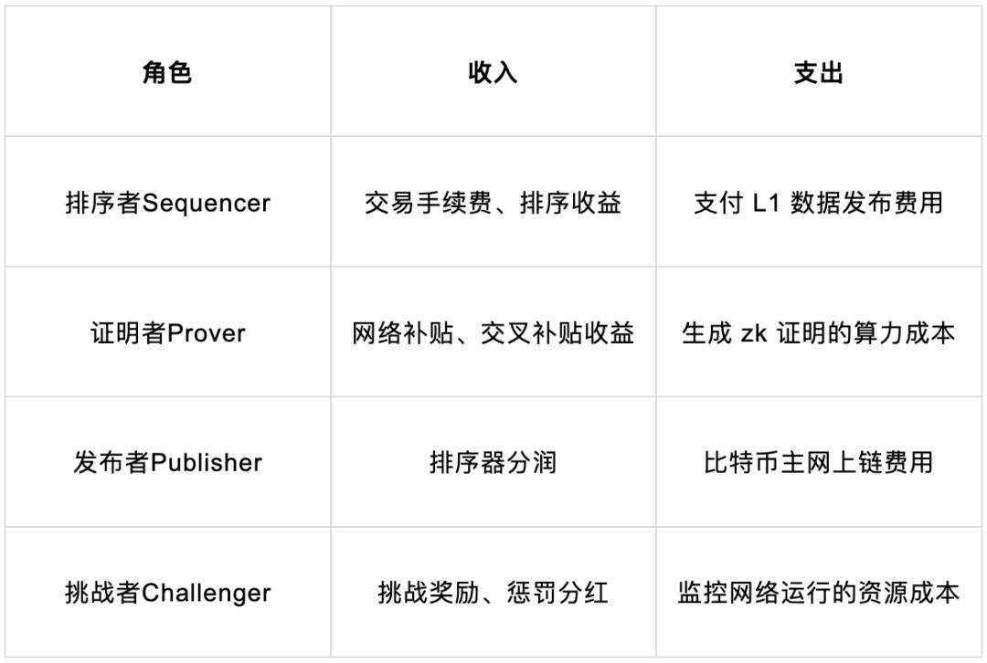 拆解 GOAT Network：为 BTCFi 生态设计的经济飞轮
