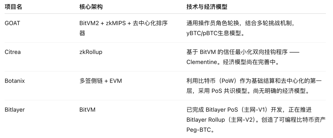 拆解 GOAT Network：为 BTCFi 生态设计的经济飞轮