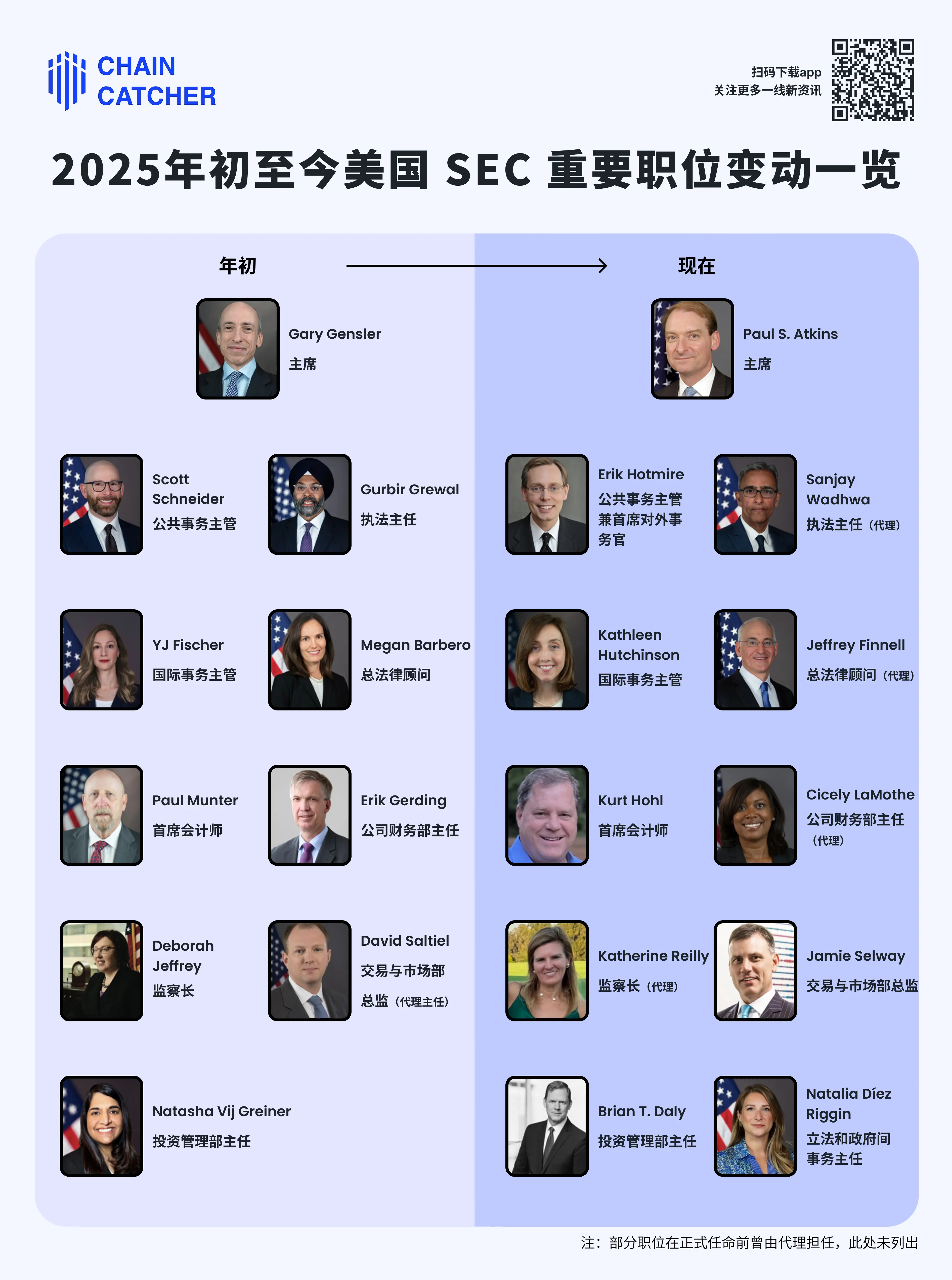 盘点美国 SEC 半年内人事调整,“新”SEC 真的加密更友好吗?