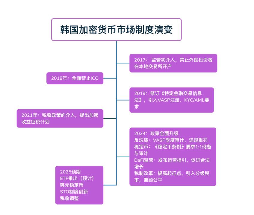 韩国