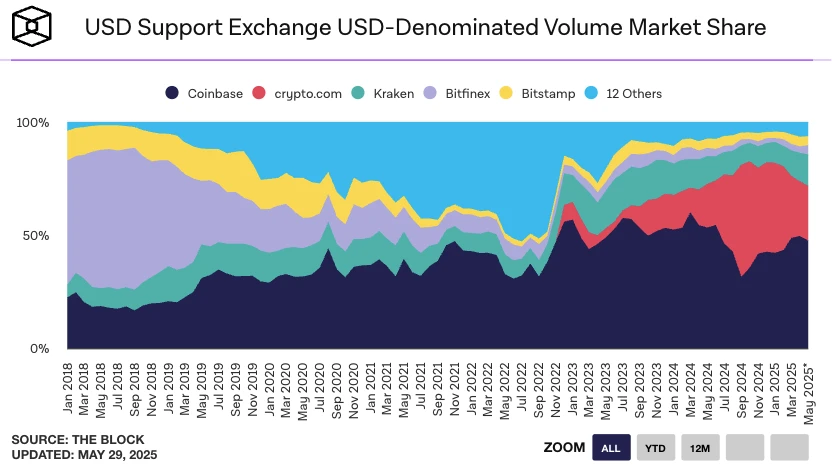 Coinbase