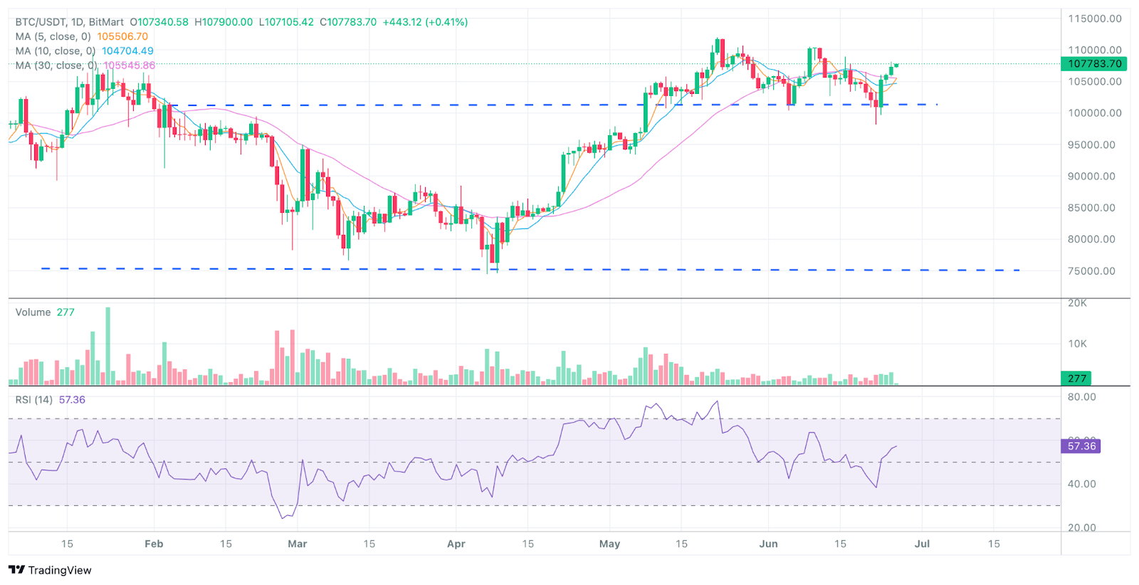 BitMart VIP洞察 | 6月加密市场分析
