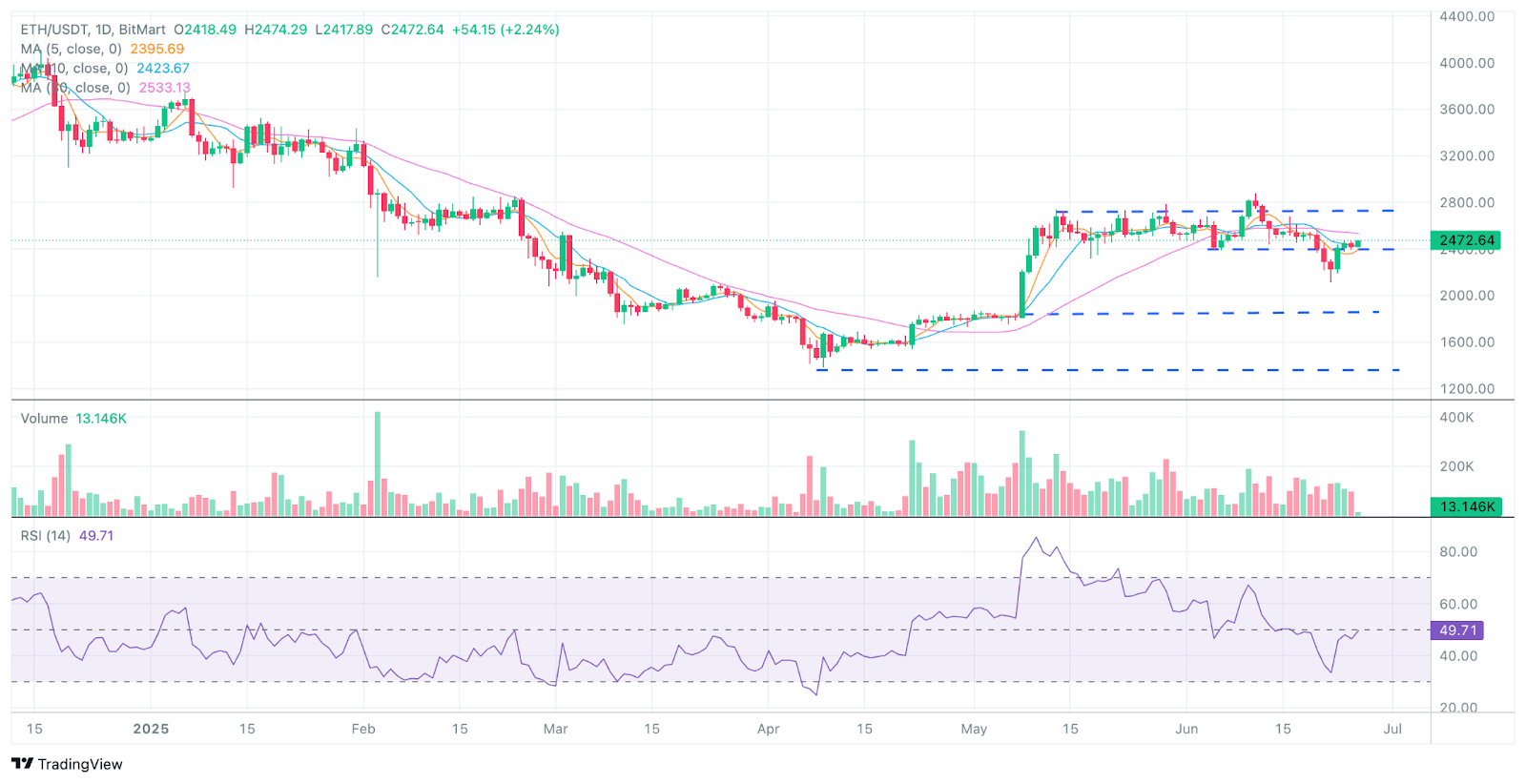 BitMart VIP洞察 | 6月加密市场分析