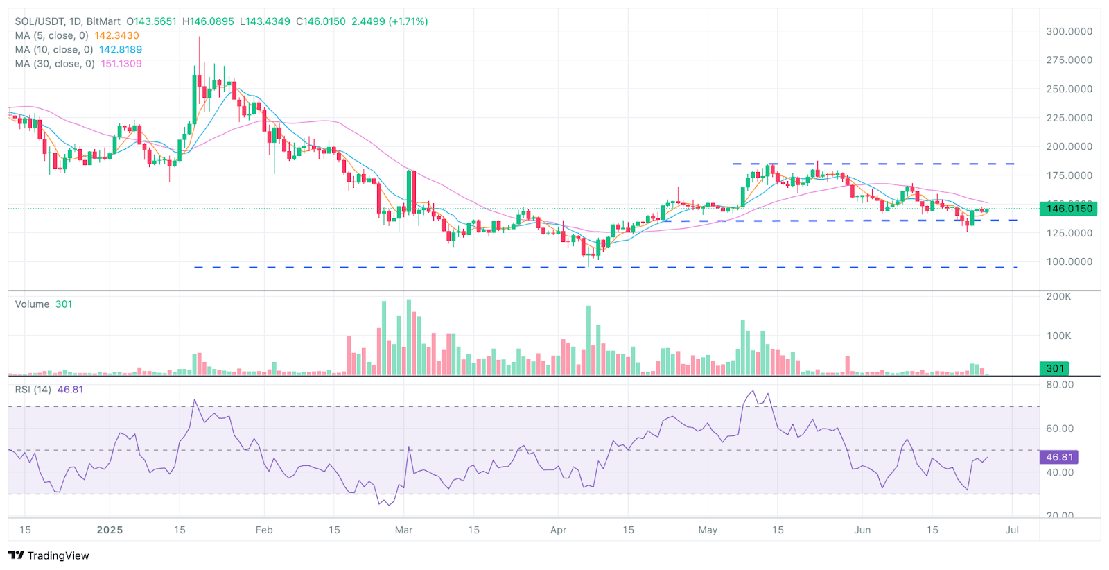 BitMart VIP洞察 | 6月加密市场分析