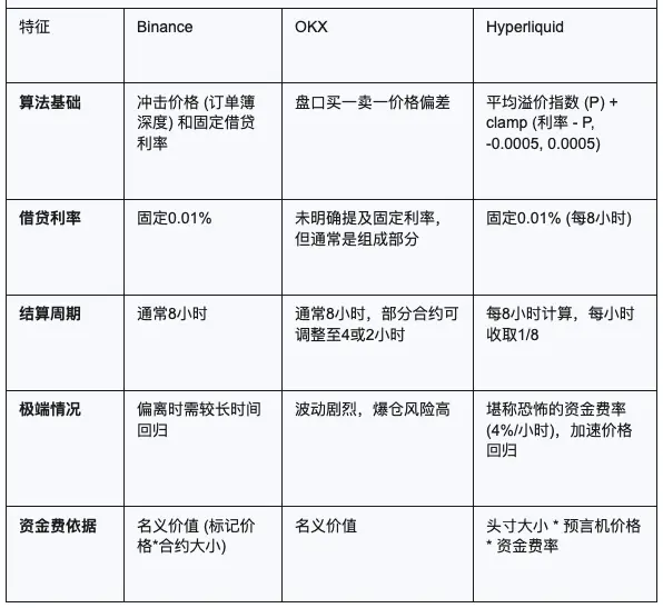 CEX百倍碾压DEX？Hyperliquid如何用算法对抗币安霸权