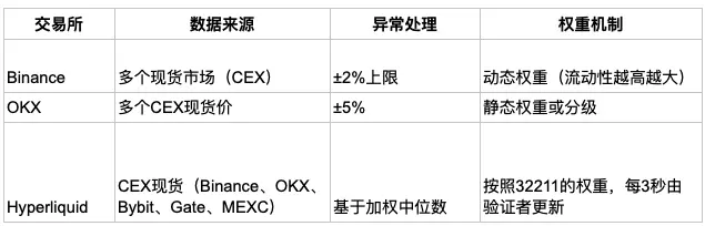 CEX百倍碾压DEX？Hyperliquid如何用算法对抗币安霸权