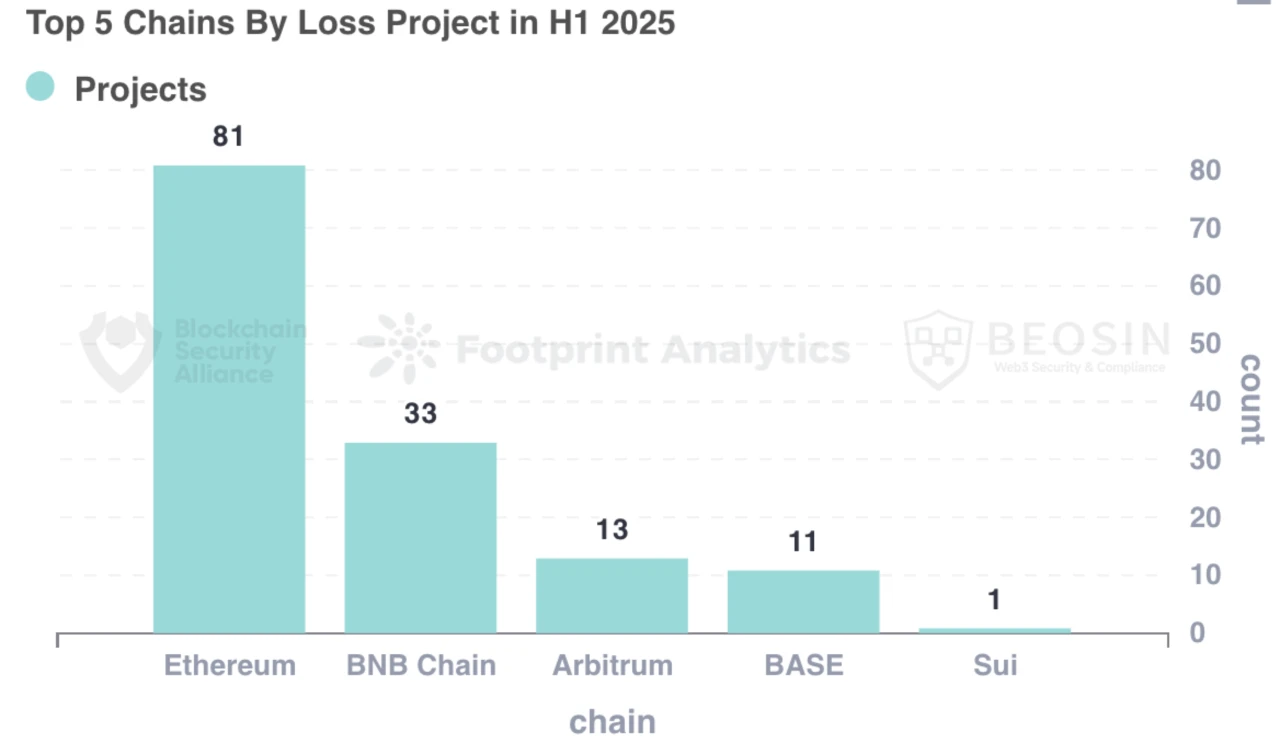 Bybit