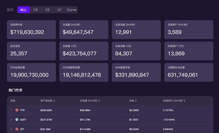 Sun.io:从波场TRON生态DEX到全球稳定币交易枢纽