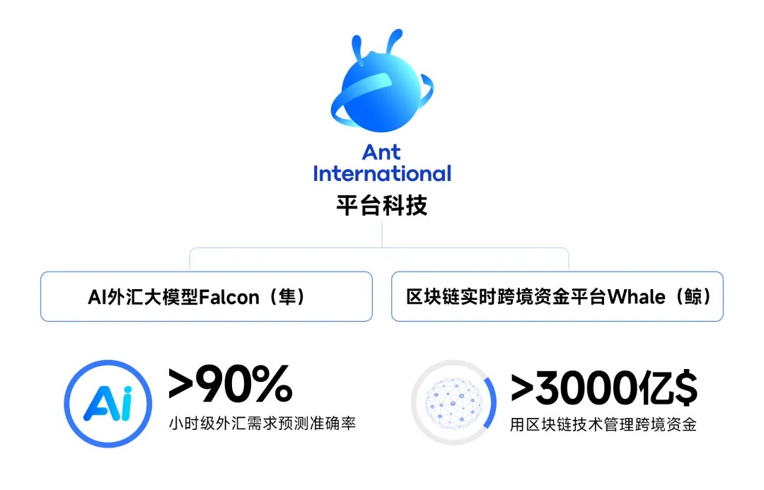 金融科技的未来引擎,蚂蚁国际用“区块链 + AI”重塑全球资金管理