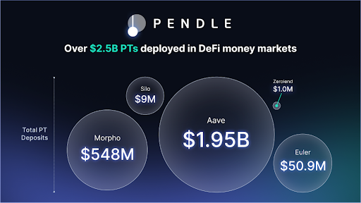 对话 Pendle 联合创始人:收益是核心竞争力,目前最关注稳定币