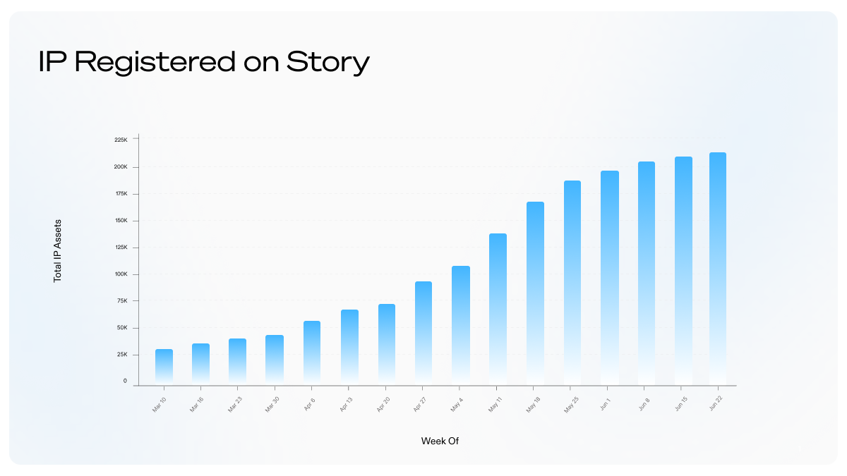 Story 第二章：AI 原生基础设施赋能 70 万亿美元 IP 经济