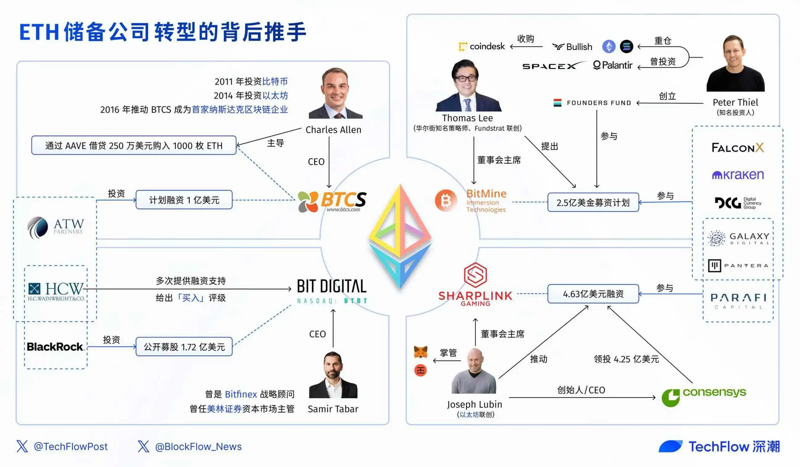 SharpLink (SBET)