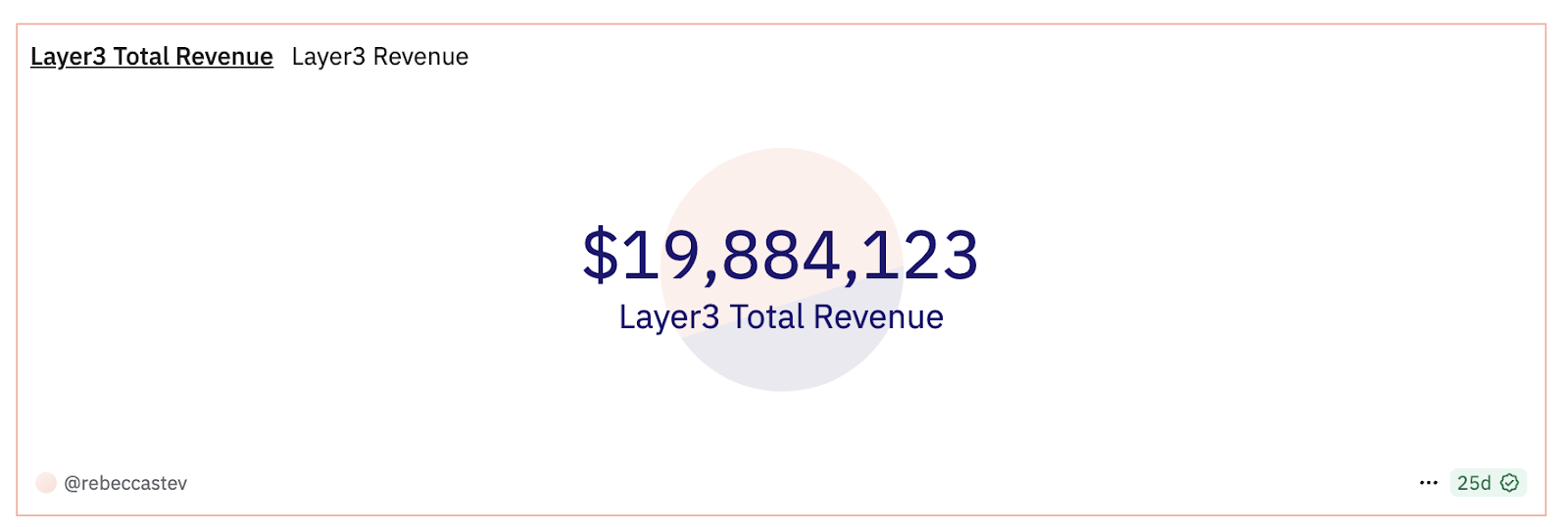 Layer3年收入突破2,000万美元，跻身Web3最具商业化潜力平台之列