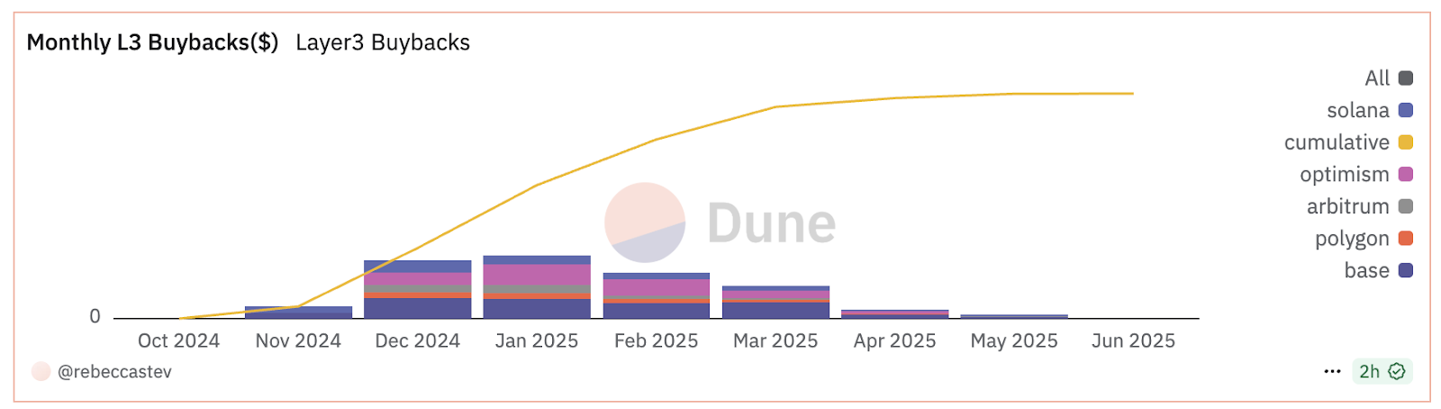 Layer3年收入突破2,000万美元，跻身Web3最具商业化潜力平台之列