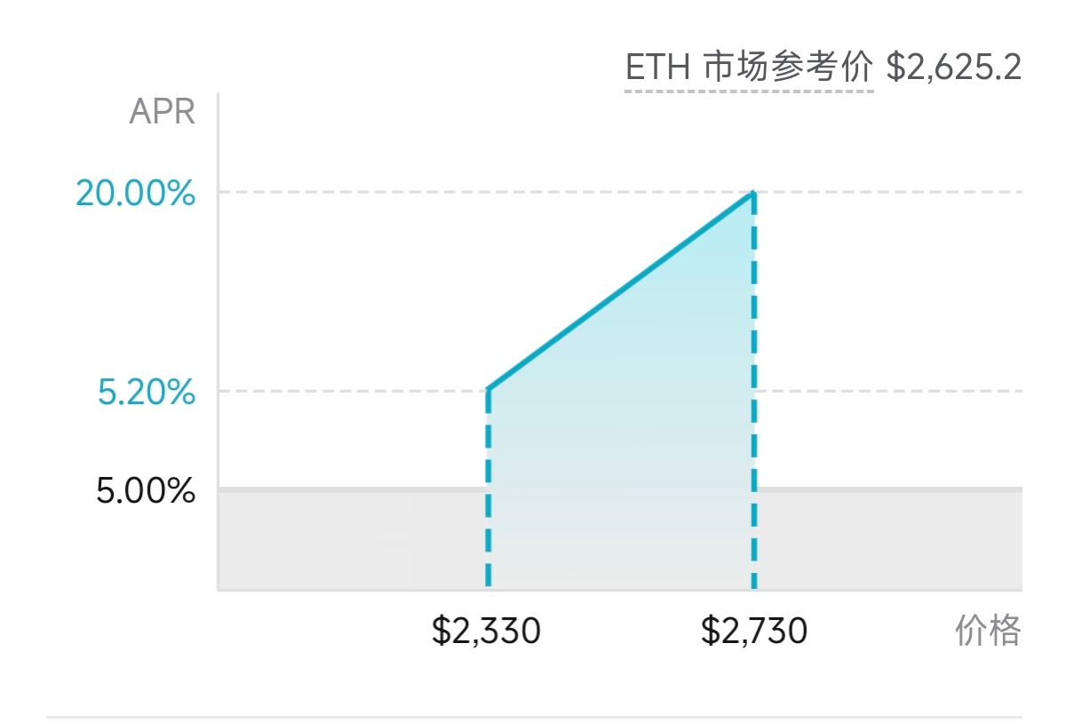 逃离链上,这些更安全的交易所理财方式你了解吗?