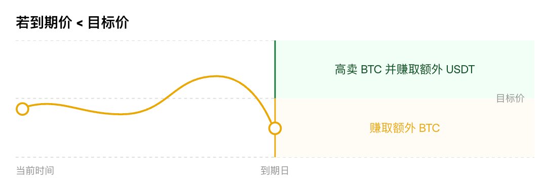 逃离链上,这些更安全的交易所理财方式你了解吗?