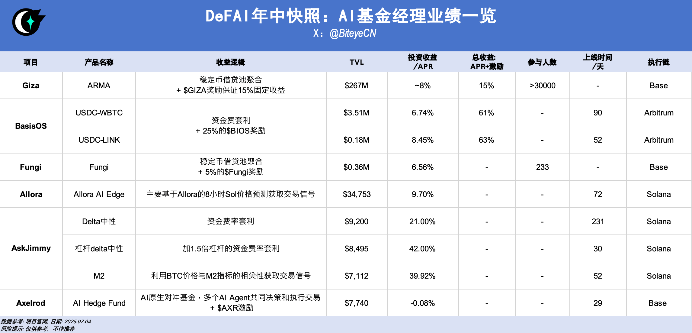 一张表看DeFAI 项目收益＋规模+策略