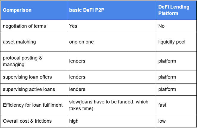  Lending