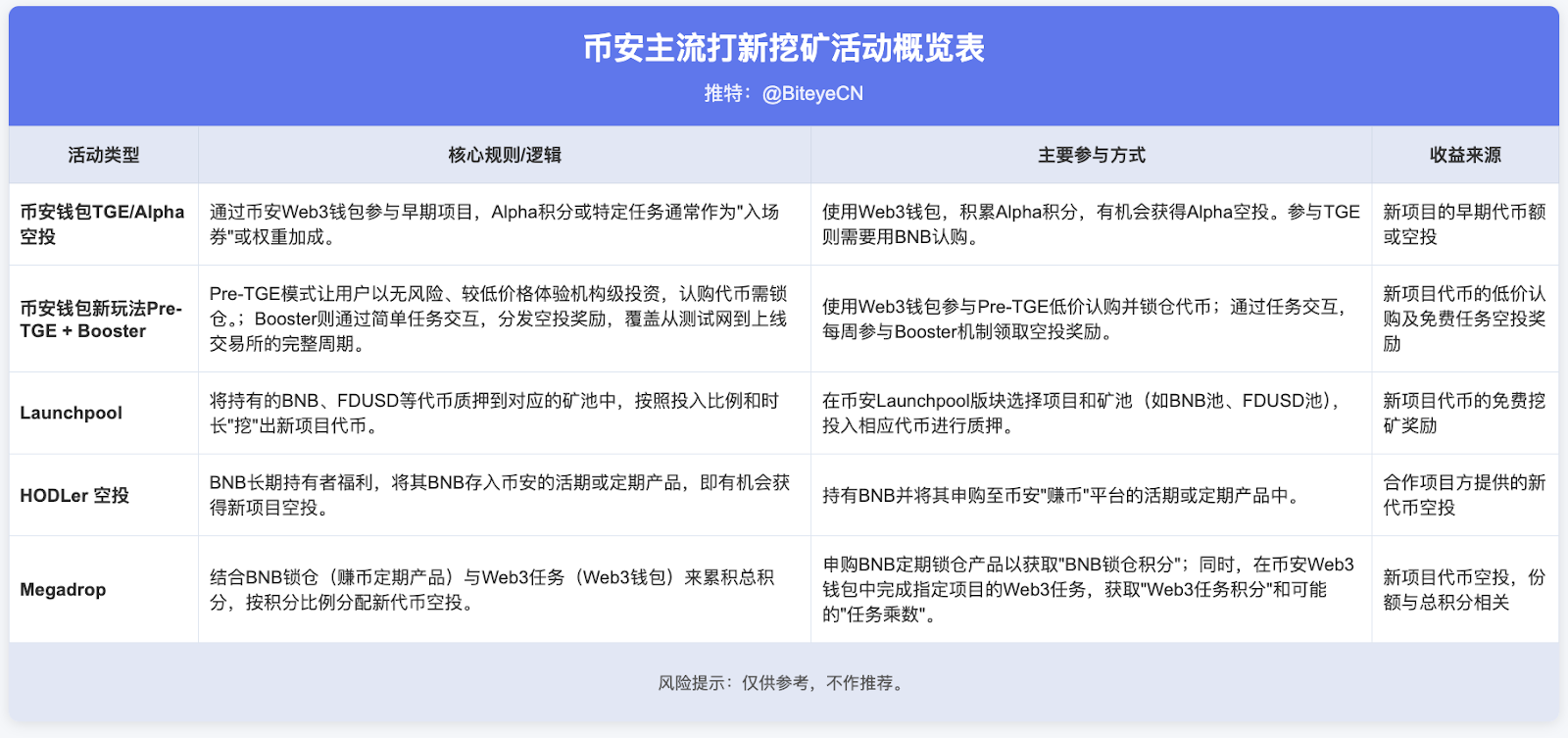 比特币新高背后,币安散户八年淘金史