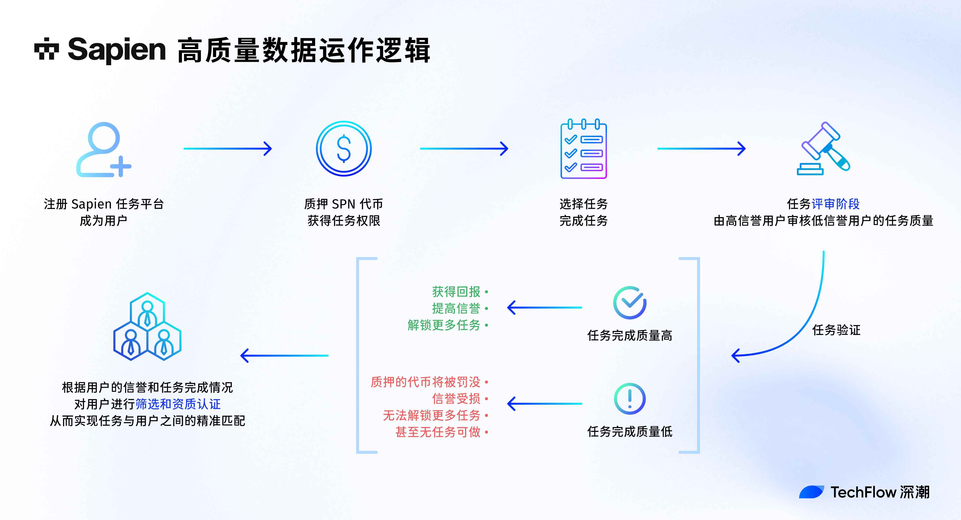 高质量数据集散中心:Sapien 如何构建真正落地的 Web3 AI 解决方案?