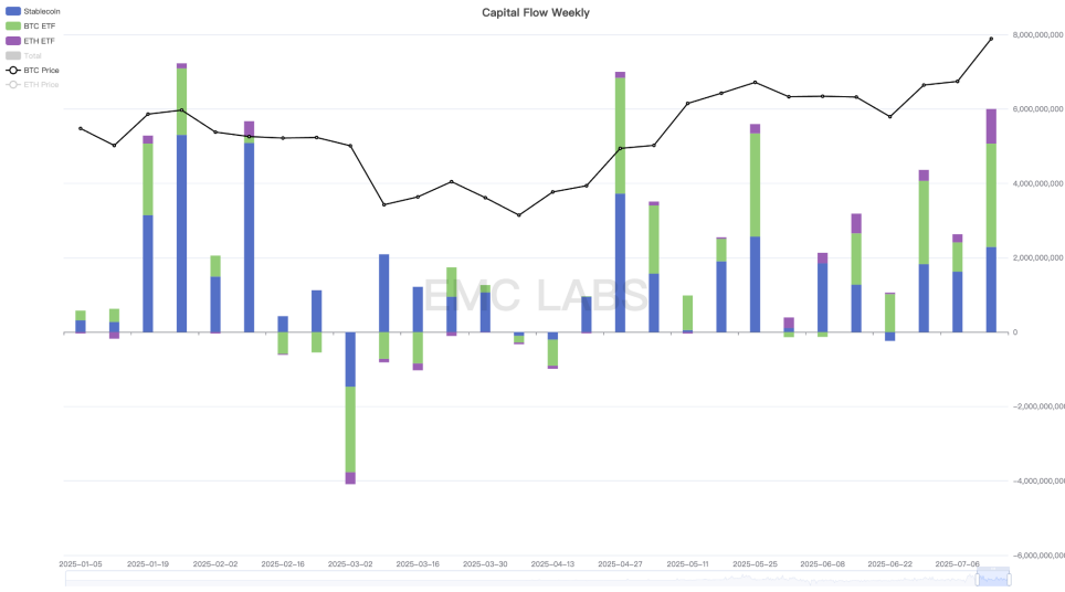 关税就业降息预期极限拉扯,BTC劲升9.08%创历史新高07.07~07.13