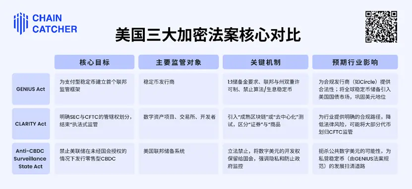 监管风暴眼:一文详解“美国加密周”三大法案