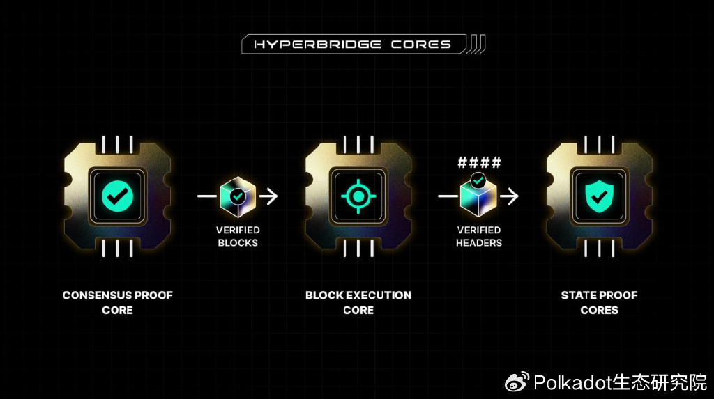 协处理器+原生安全,解析Hyperbridge的波卡“超级跨链桥”布局