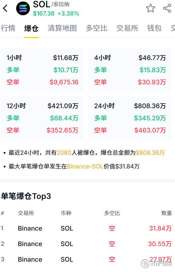 Solana 强势突破$167关口：生态爆发引领，市场新高再续！