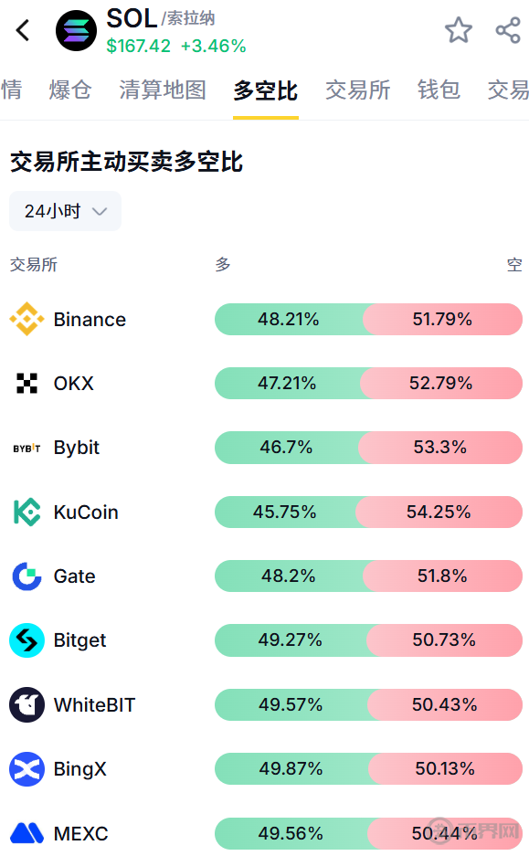 Solana 强势突破$167关口：生态爆发引领，市场新高再续！