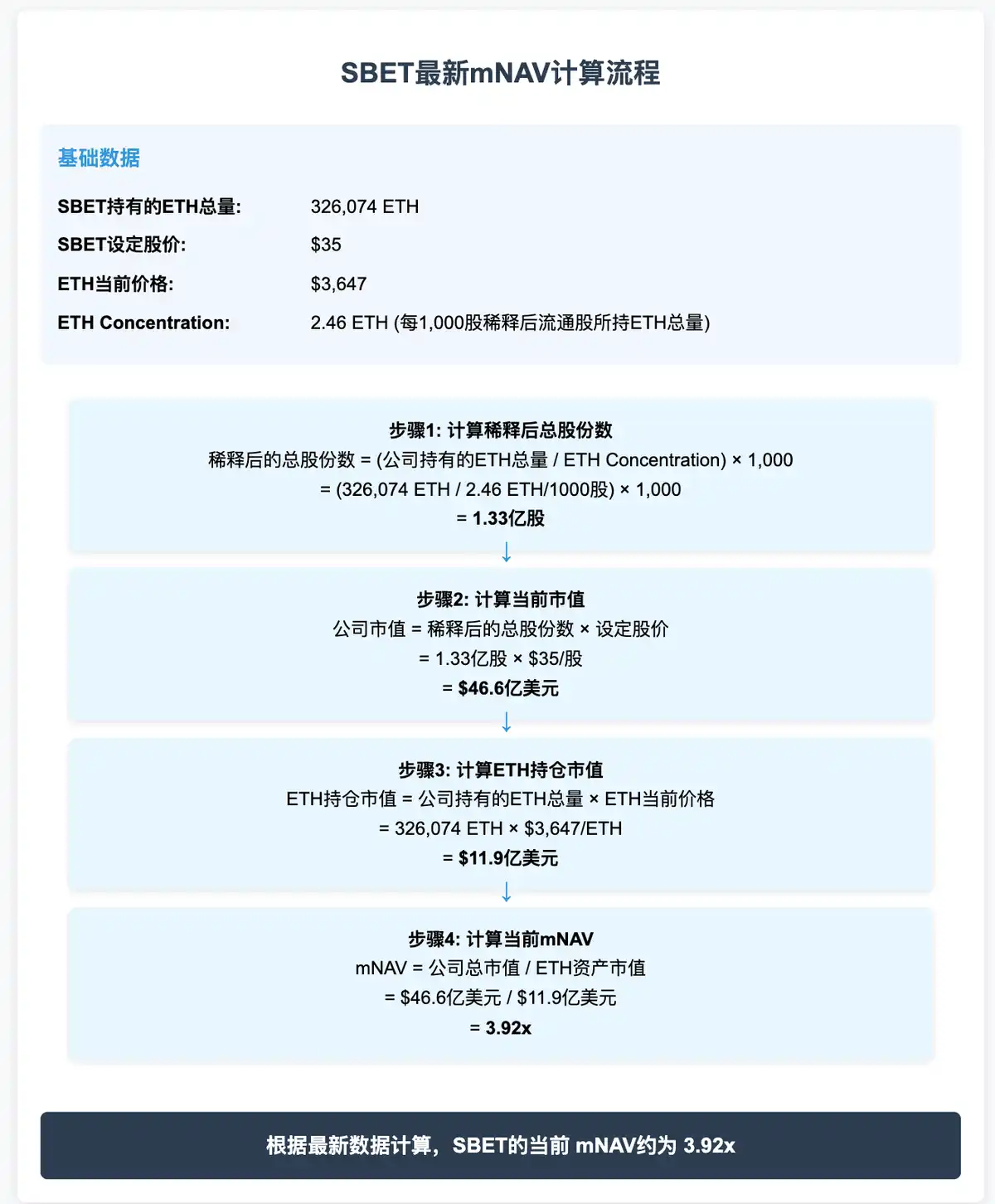 SBET 5 日内上涨超 95%,ETH 飞轮还能持续多久?