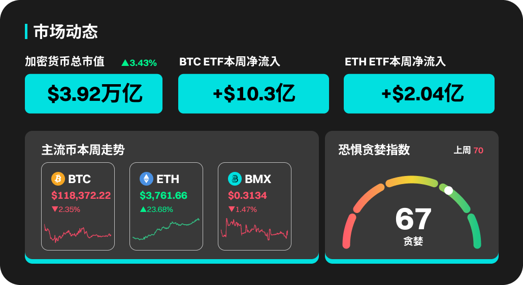 BitMart市场行情周报 7.14-7.20