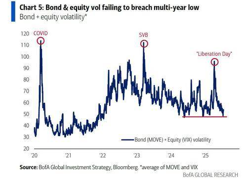 美国银行（BofA）、科技巨头、债券市场