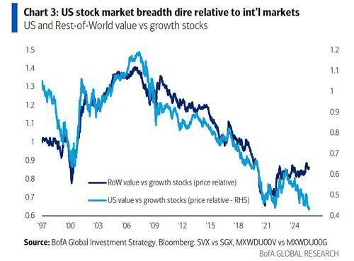 美国银行（BofA）、科技巨头、债券市场