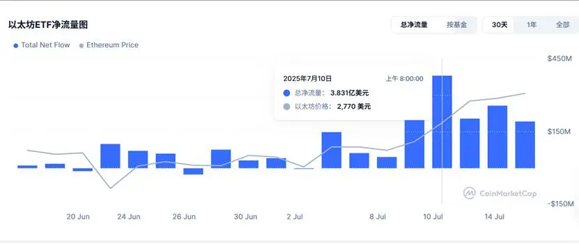 价格坚挺,一文梳理ETH四大主要“买盘”