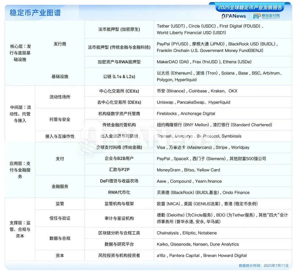 PANews发布《2025全球稳定币产业发展报告》:美元稳定币占据99%市场,